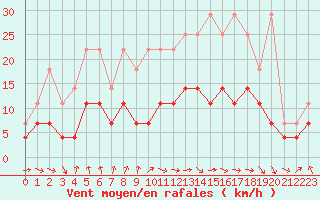 Courbe de la force du vent pour Lige Bierset (Be)