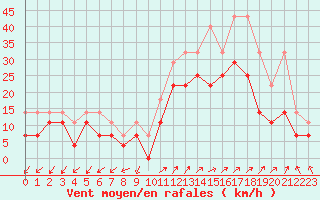 Courbe de la force du vent pour Giessen