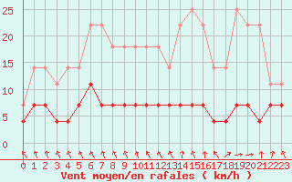 Courbe de la force du vent pour Trysil Vegstasjon