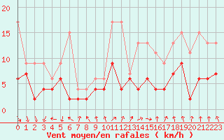 Courbe de la force du vent pour Berne Liebefeld (Sw)
