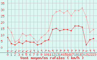 Courbe de la force du vent pour Aubenas - Lanas (07)