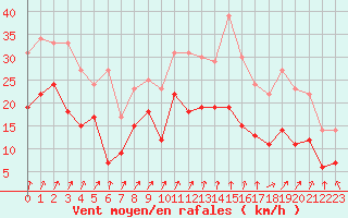 Courbe de la force du vent pour Valence (26)