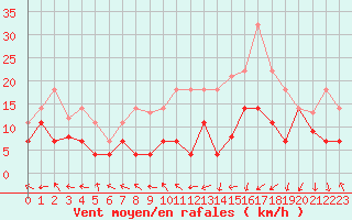 Courbe de la force du vent pour San Clemente