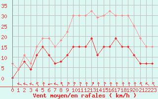Courbe de la force du vent pour Nancy - Essey (54)