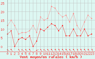 Courbe de la force du vent pour Auxerre-Perrigny (89)