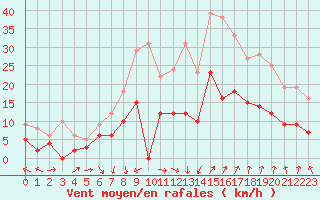 Courbe de la force du vent pour Angers-Marc (49)