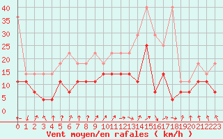 Courbe de la force du vent pour Lahr (All)