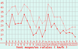 Courbe de la force du vent pour Palencia / Autilla del Pino