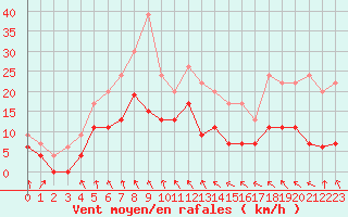 Courbe de la force du vent pour Muret (31)