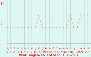 Courbe de la force du vent pour Maopoopo Ile Futuna