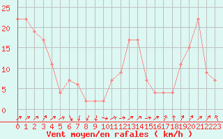 Courbe de la force du vent pour Sennybridge