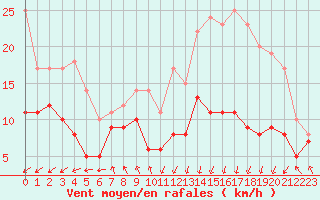 Courbe de la force du vent pour Dieppe (76)