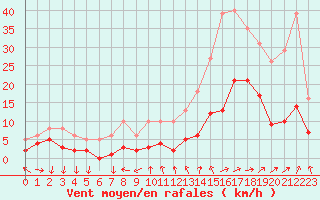 Courbe de la force du vent pour Ringendorf (67)