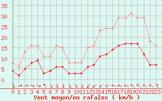 Courbe de la force du vent pour Cabestany (66)