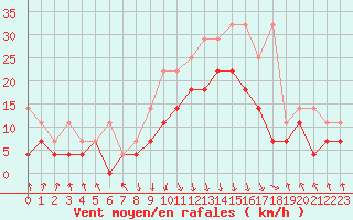 Courbe de la force du vent pour Oberstdorf