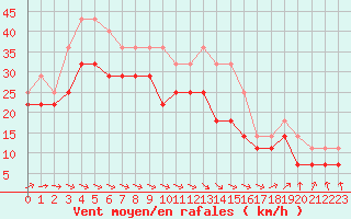 Courbe de la force du vent pour Ilomantsi