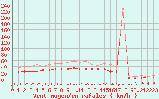 Courbe de la force du vent pour Greifswald