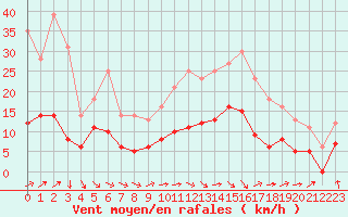 Courbe de la force du vent pour Auch (32)