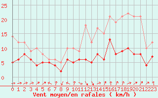 Courbe de la force du vent pour Bourges (18)