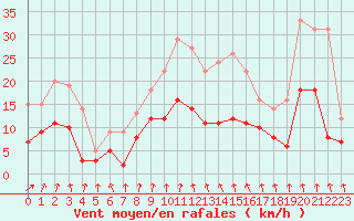 Courbe de la force du vent pour Dijon / Longvic (21)