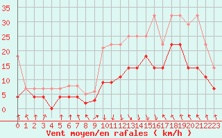 Courbe de la force du vent pour Oberstdorf