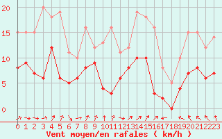 Courbe de la force du vent pour Nancy - Ochey (54)