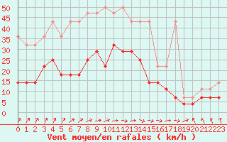 Courbe de la force du vent pour Rostock-Warnemuende