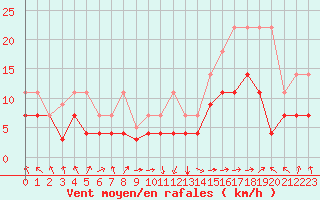 Courbe de la force du vent pour Baza Cruz Roja