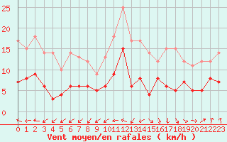 Courbe de la force du vent pour Condom (32)