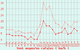 Courbe de la force du vent pour Dax (40)