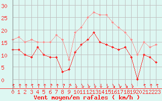 Courbe de la force du vent pour Calvi (2B)