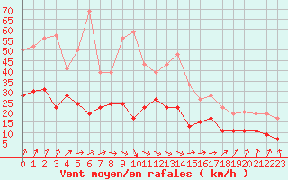 Courbe de la force du vent pour Strasbourg (67)