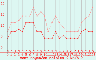 Courbe de la force du vent pour Punta Galea