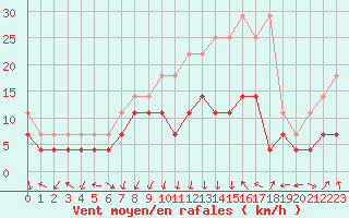 Courbe de la force du vent pour Lahr (All)