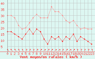 Courbe de la force du vent pour Cap de la Hve (76)