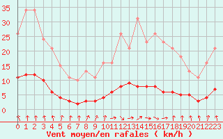 Courbe de la force du vent pour Hd-Bazouges (35)