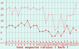 Courbe de la force du vent pour Vaduz