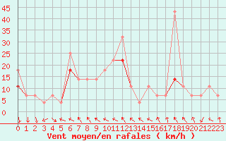 Courbe de la force du vent pour Roros