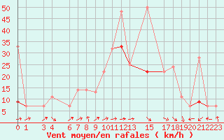 Courbe de la force du vent pour Mascara-Ghriss