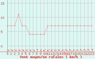 Courbe de la force du vent pour Zlatibor