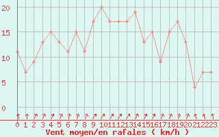 Courbe de la force du vent pour Herstmonceux (UK)