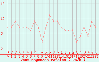 Courbe de la force du vent pour Rhyl