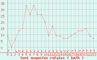 Courbe de la force du vent pour Torino / Bric Della Croce