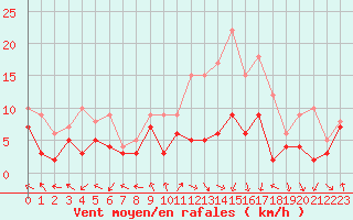 Courbe de la force du vent pour Pau (64)