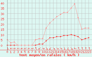 Courbe de la force du vent pour Isle-sur-la-Sorgue (84)