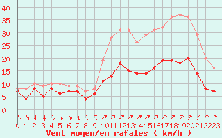 Courbe de la force du vent pour Buzenol (Be)