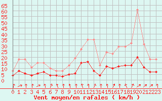 Courbe de la force du vent pour Ringendorf (67)