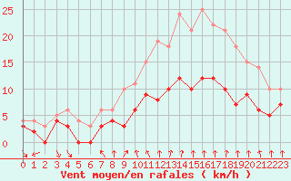 Courbe de la force du vent pour Dijon / Longvic (21)