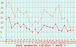 Courbe de la force du vent pour Tarbes (65)