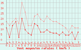 Courbe de la force du vent pour Cap Sagro (2B)